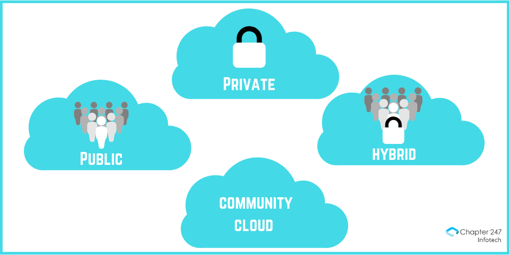 Types of cloud computing- private, public, hybrid, community