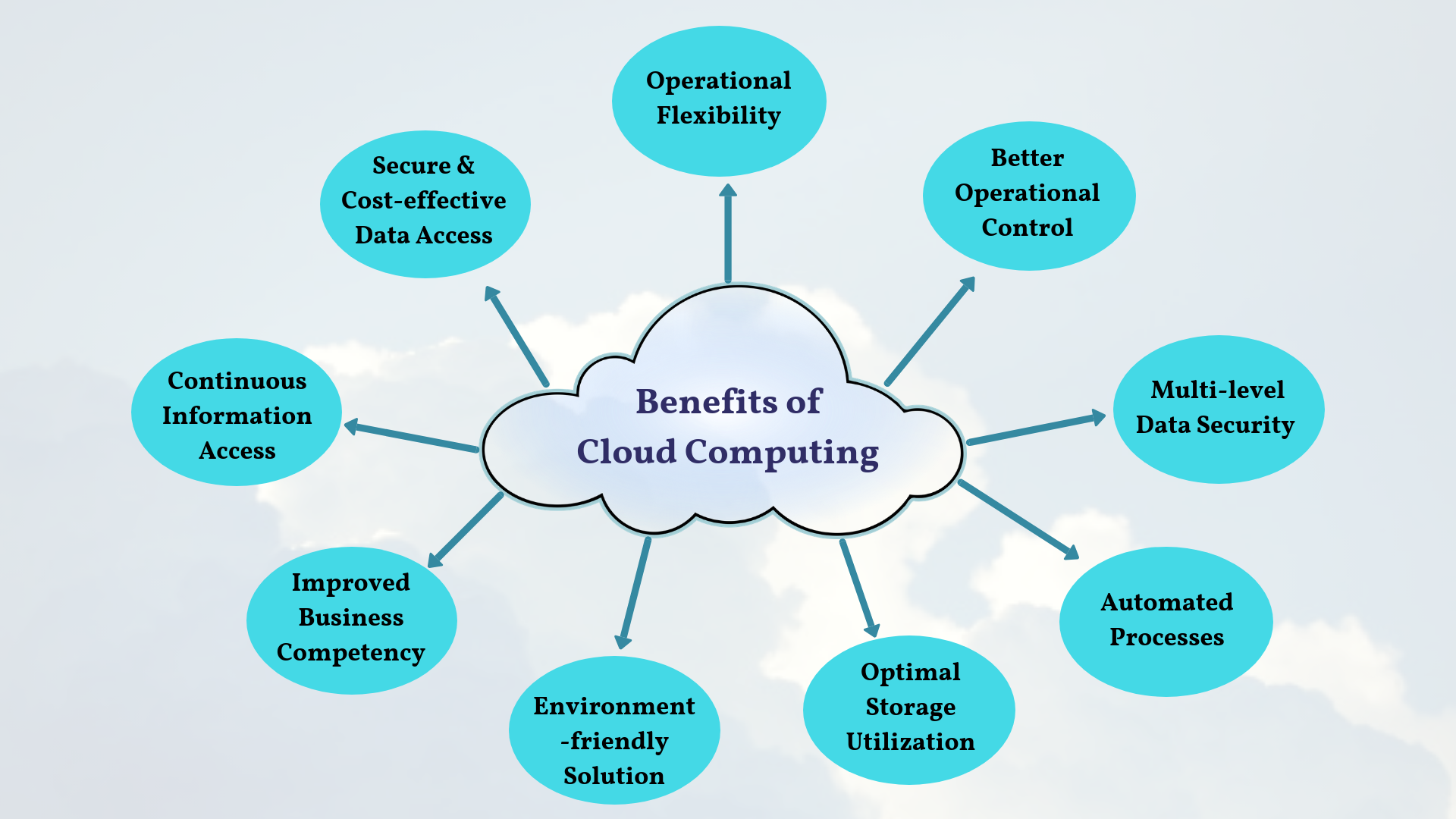 benifits-of-cloud-computing