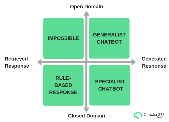 How to make a Chatbot with Artificial Intelligence (AI)?