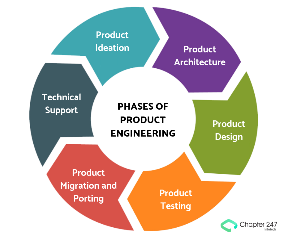 various phases of product engineering