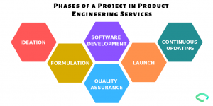 Product Engineering Services guide to 360° Digital Transformation ...