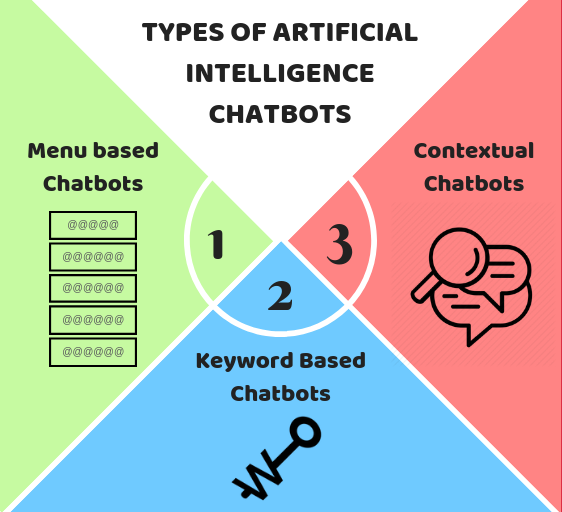 Types of Artificial Intelligence Chatbots