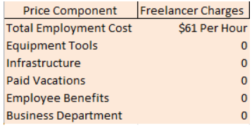 How much should you pay for digital product development?