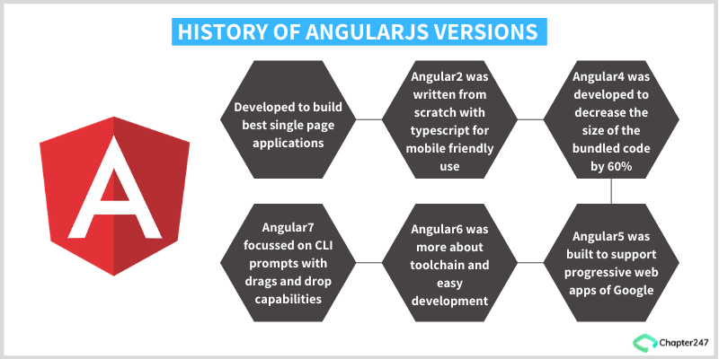 angularjs-versions