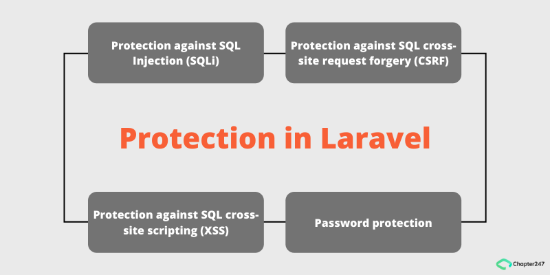 laravel-protection