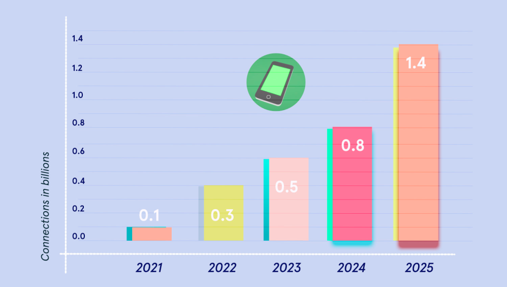 Top 10 mobile app development trends for 2020
