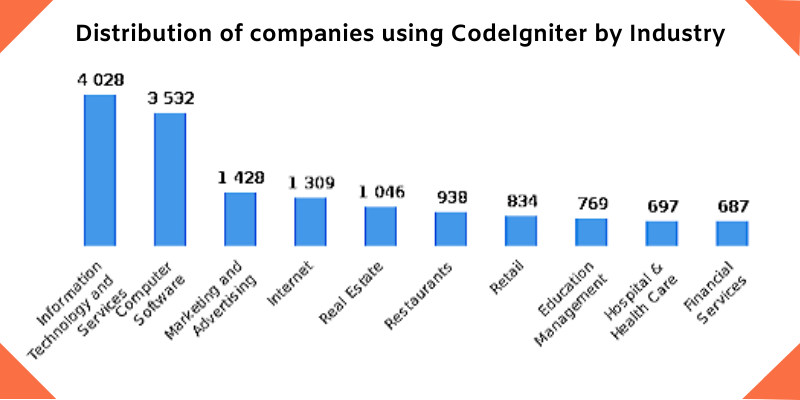 CodeIgniter-industry-stats