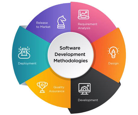 Top 4 Development Methodologies for Software Development: Waterfall, Agile, Design Thinking, and Lean Startup