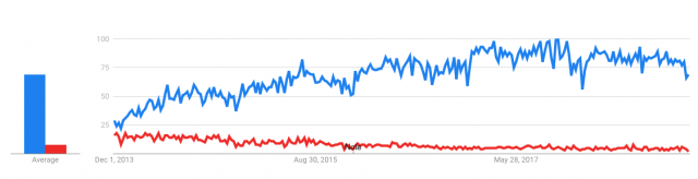 Laravel Vs Yii - Google trends