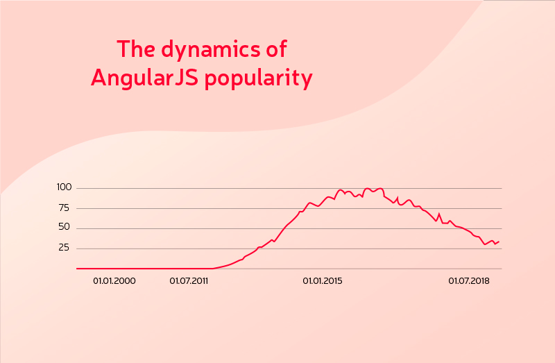 angularjs-popularity