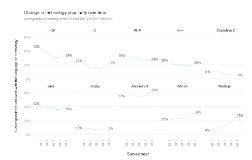Change in technology popularity over time
