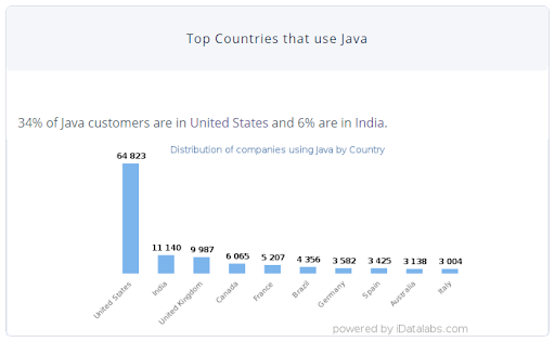 Top countries that uses Java