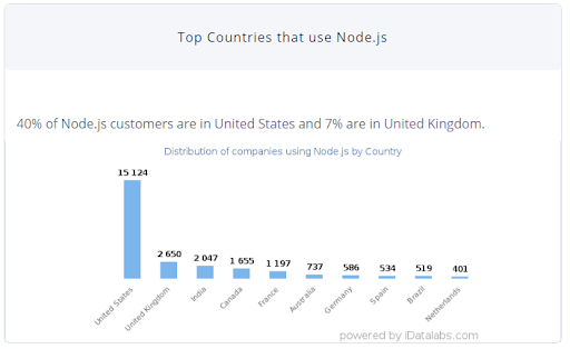 Top countries that uses Node