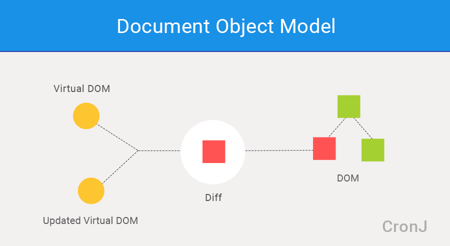Virtual document Object model