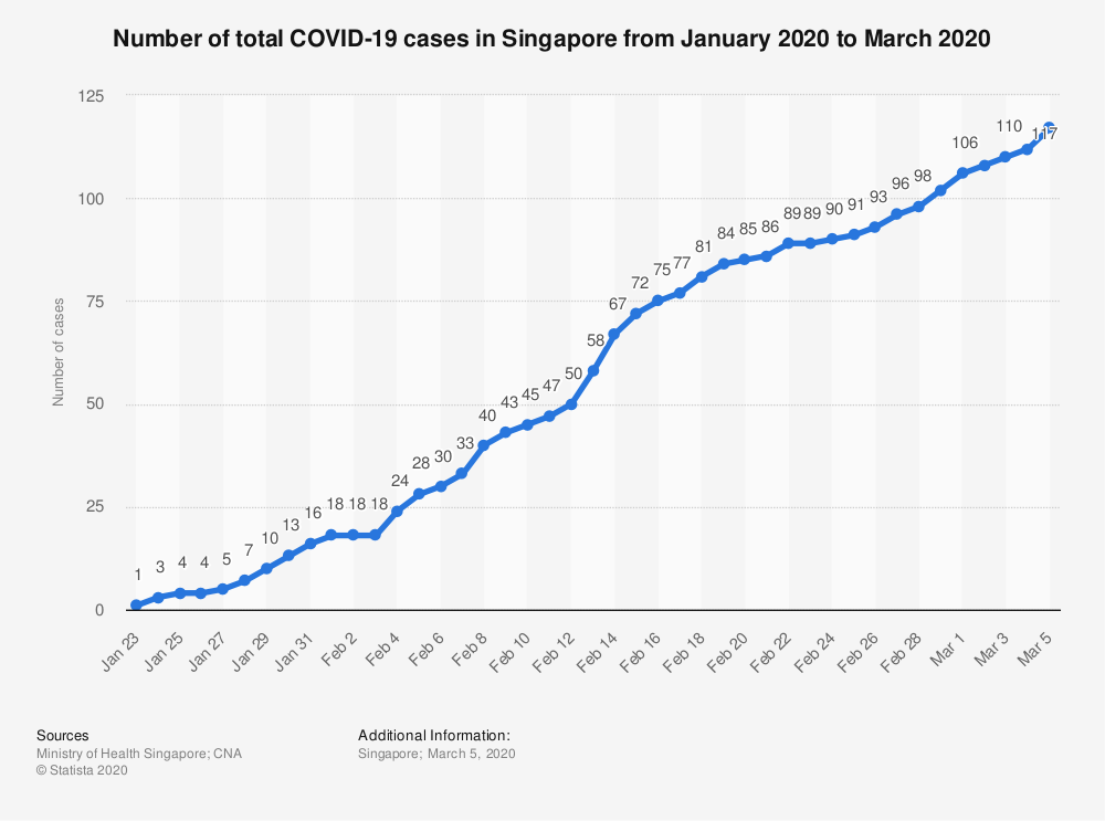 chart showing the growth Covid