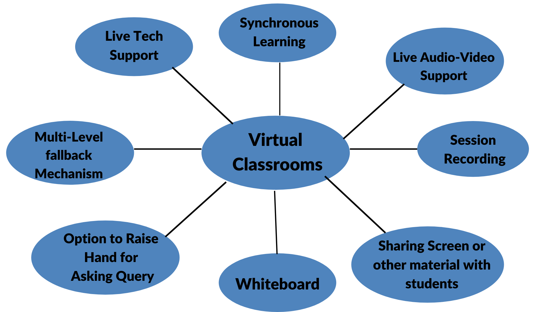 The components of virtual classrooms