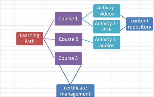 Certificate management