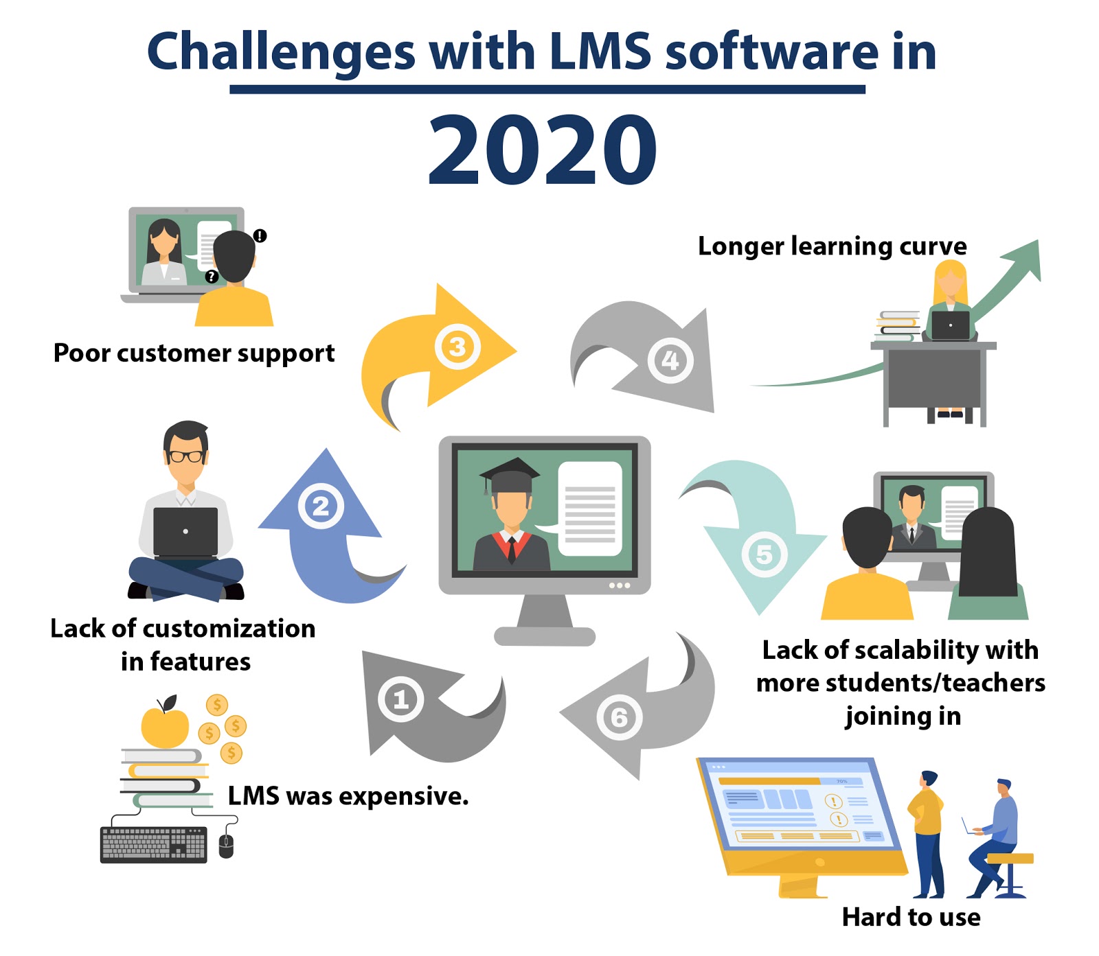 Challenges with LMS software in 2020