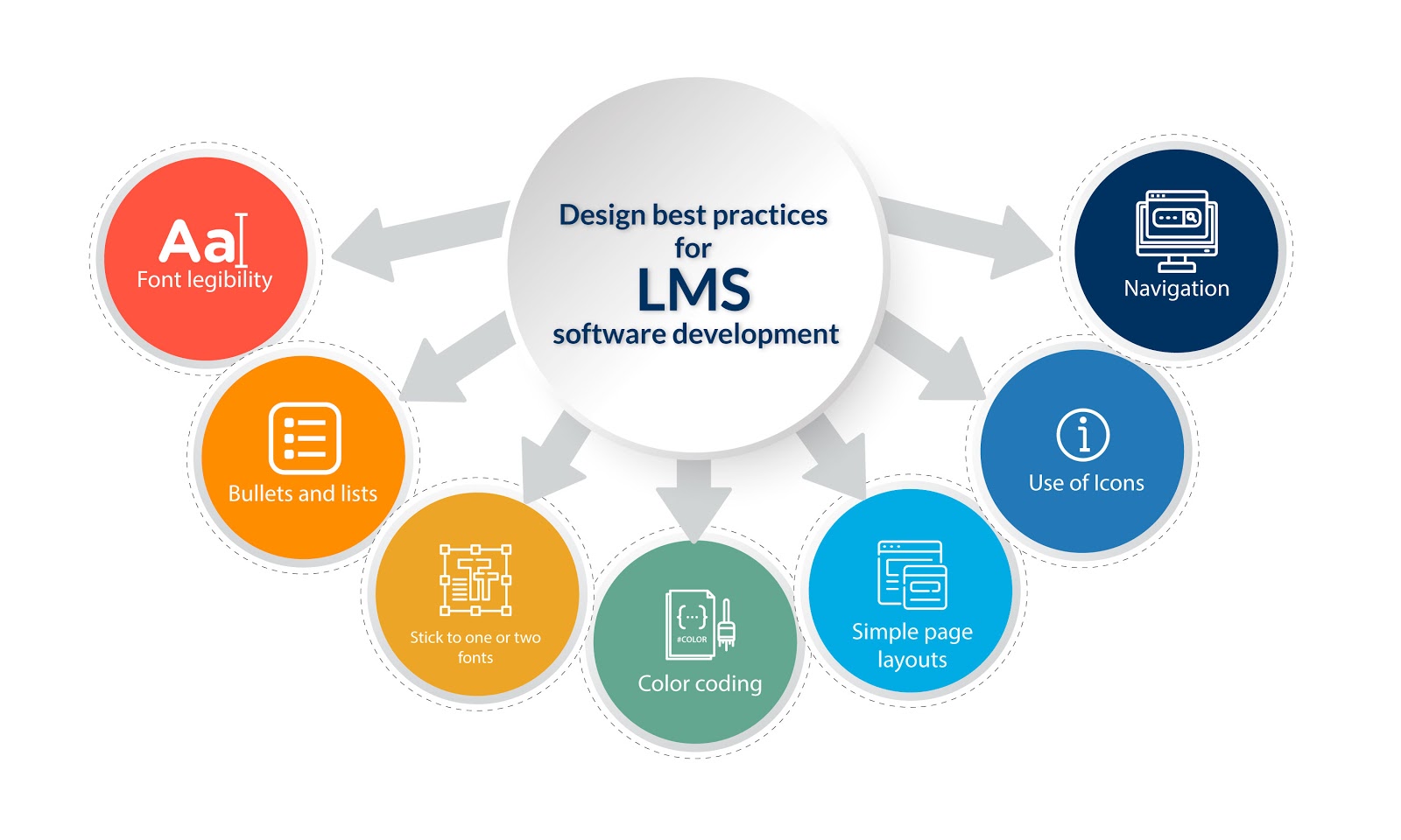 Design best practices for LMS software development