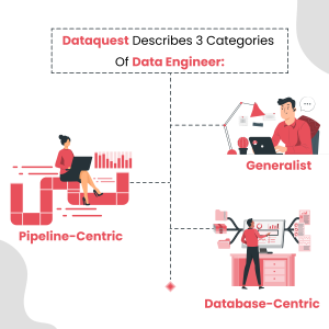 Dataquest describes 3 categories of data engineer